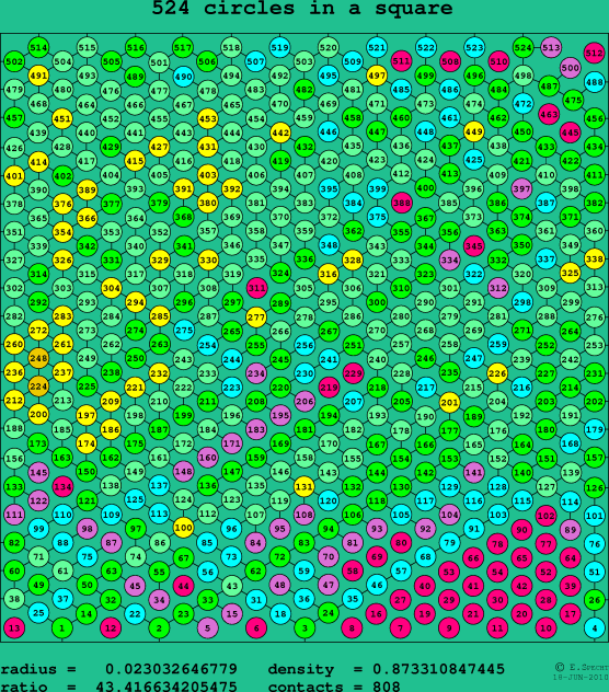 524 circles in a square