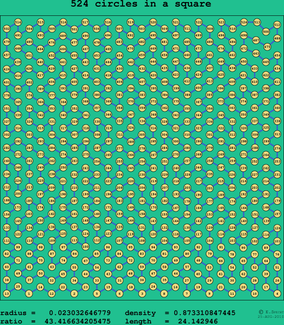 524 circles in a square