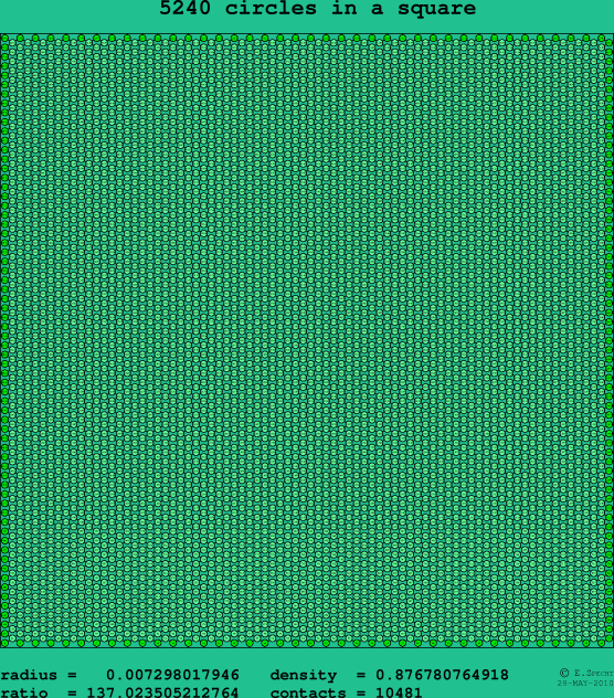 5240 circles in a square