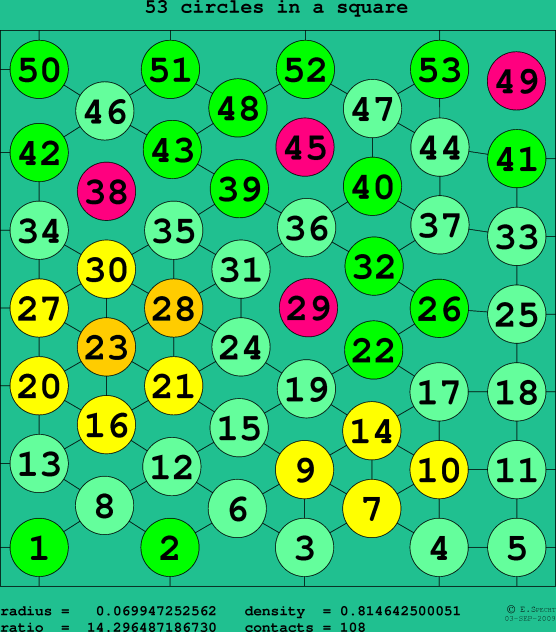53 circles in a square