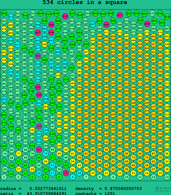 534 circles in a square