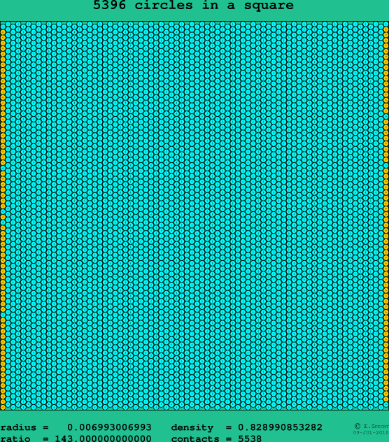 5396 circles in a square