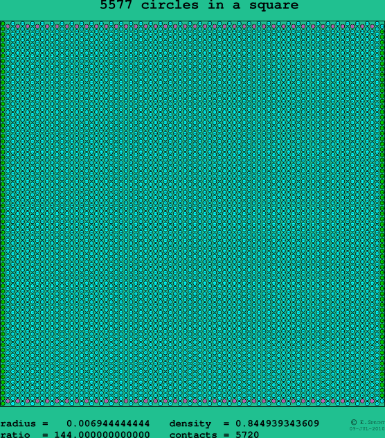 5577 circles in a square