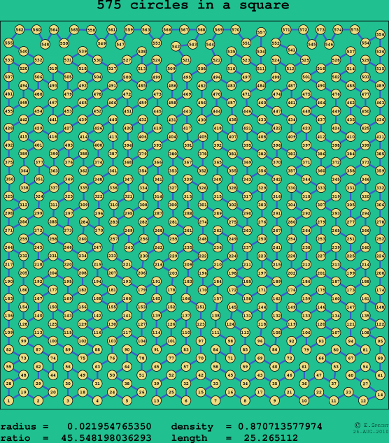 575 circles in a square