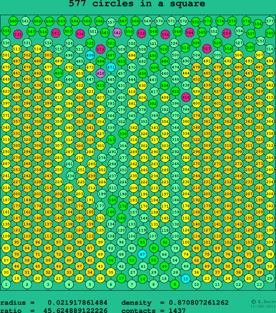 577 circles in a square