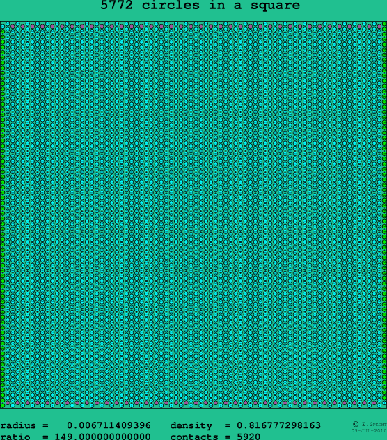 5772 circles in a square