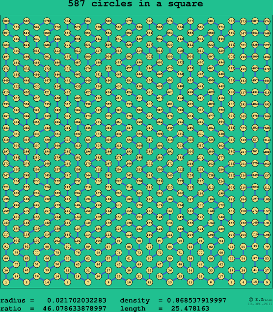 587 circles in a square
