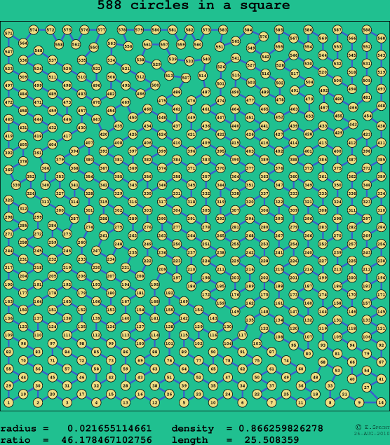 588 circles in a square