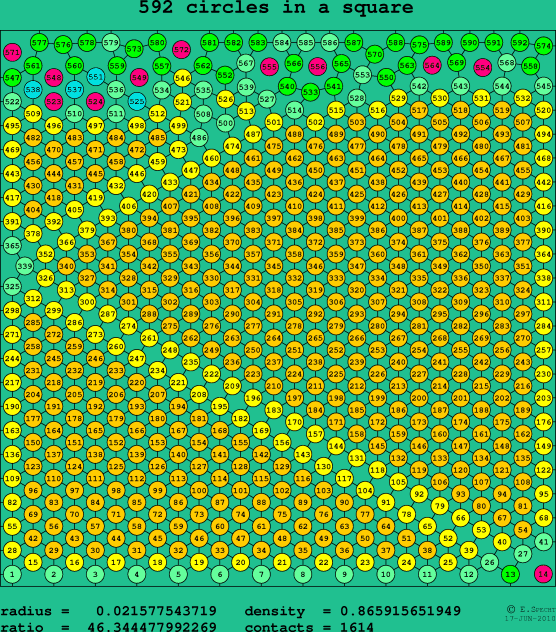 592 circles in a square