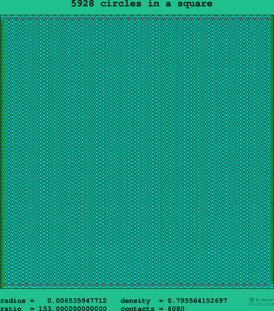 5928 circles in a square