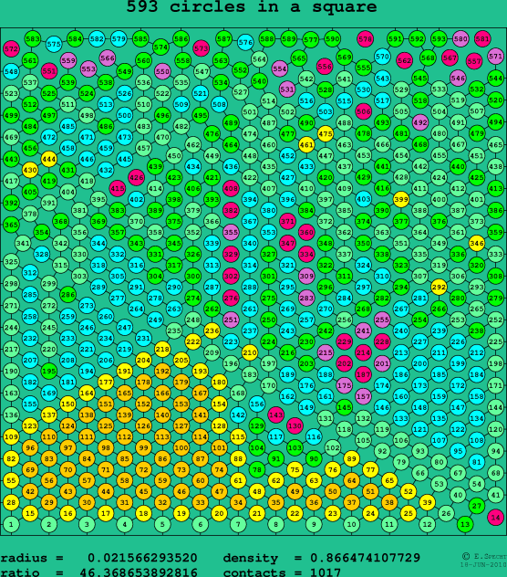 593 circles in a square