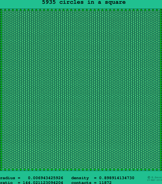 5935 circles in a square