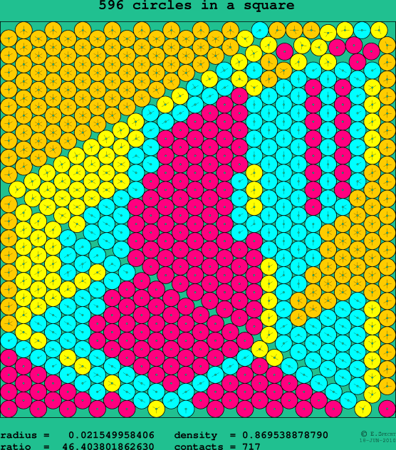 596 circles in a square