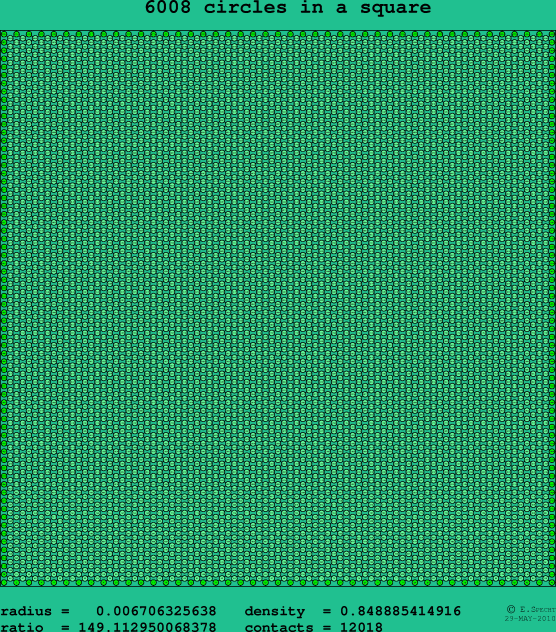 6008 circles in a square