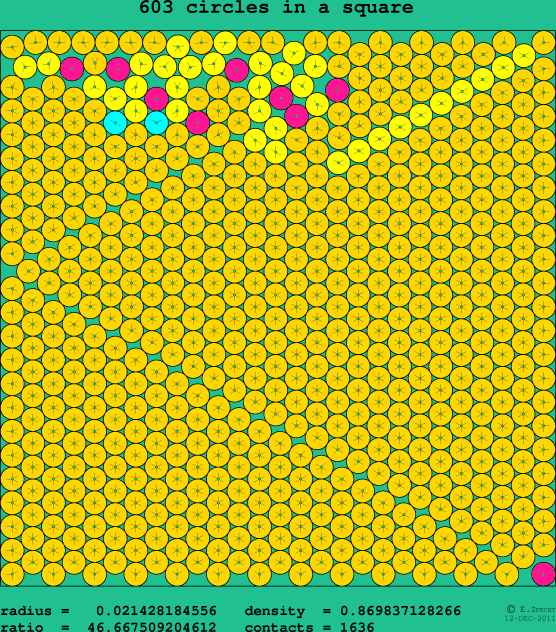 603 circles in a square