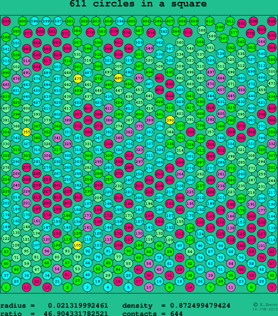 611 circles in a square