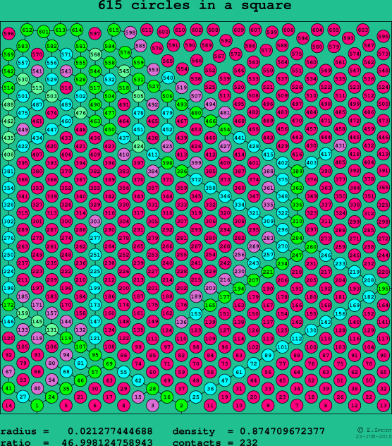 615 circles in a square