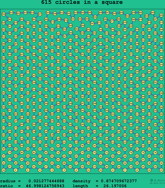 615 circles in a square