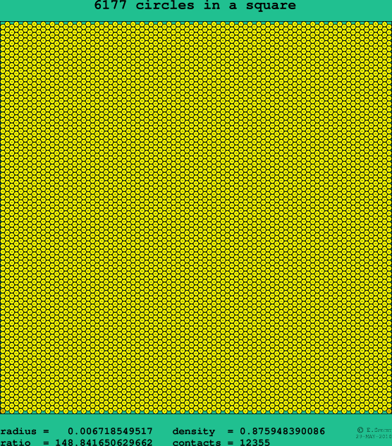 6177 circles in a square