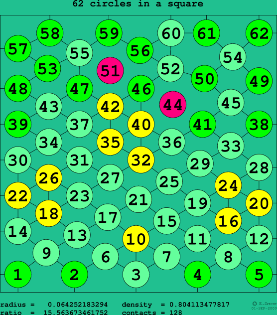 62 circles in a square