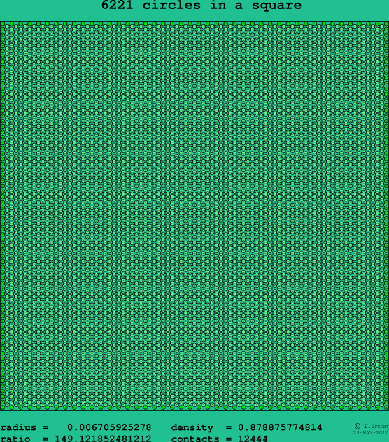 6221 circles in a square