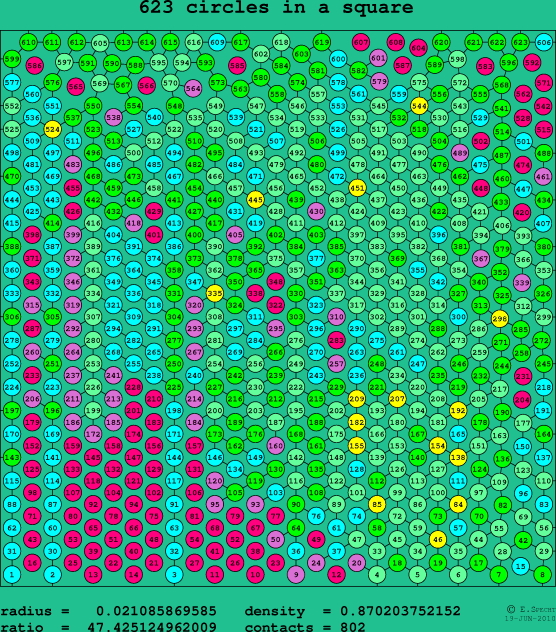 623 circles in a square