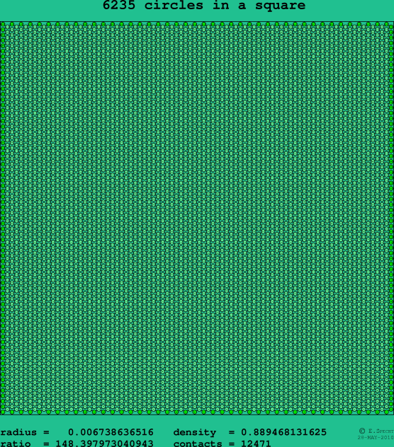 6235 circles in a square