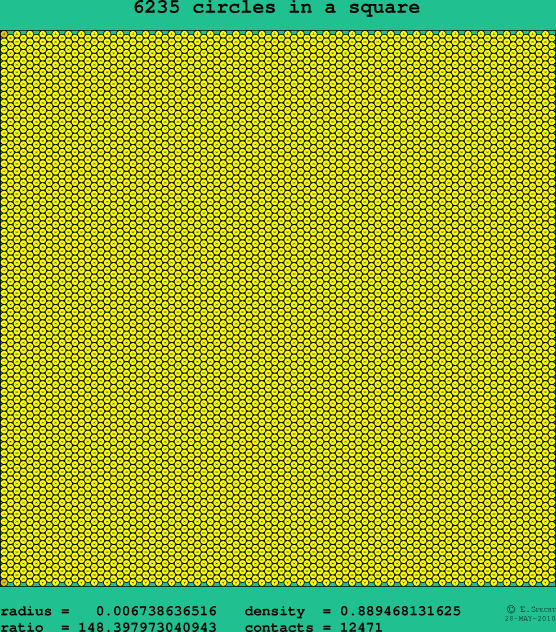 6235 circles in a square
