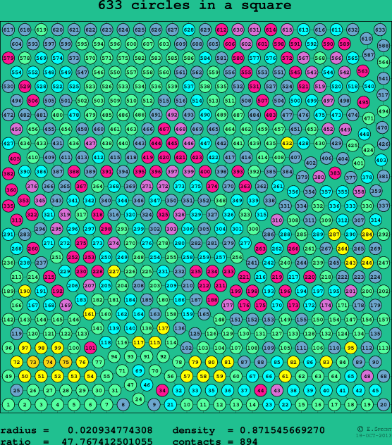 633 circles in a square