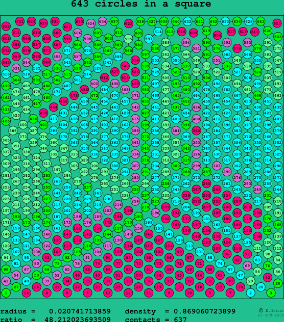 643 circles in a square