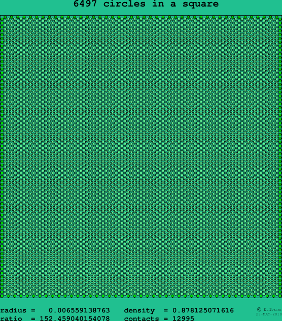 6497 circles in a square