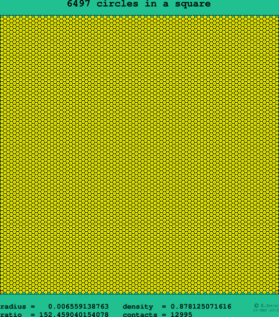 6497 circles in a square