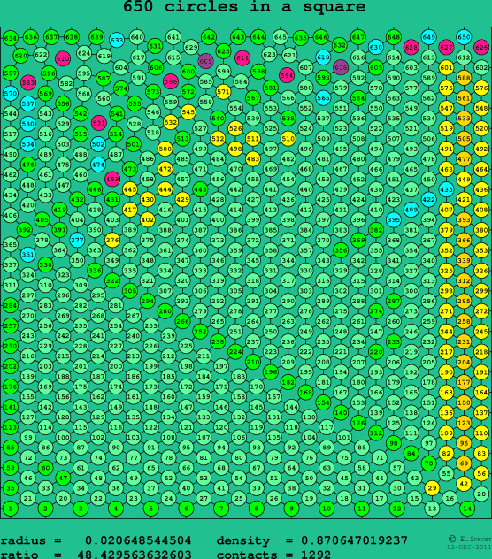 650 circles in a square