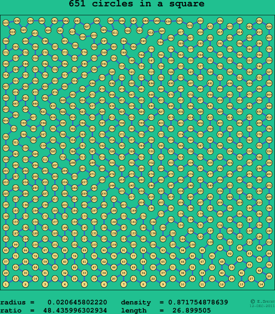 651 circles in a square