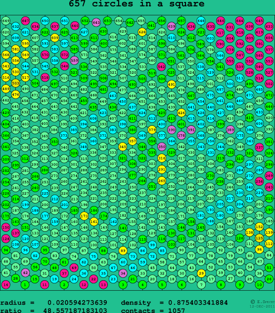 657 circles in a square