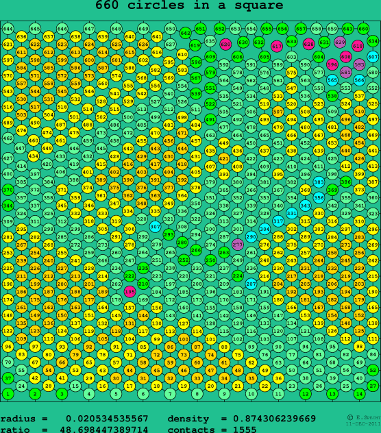 660 circles in a square