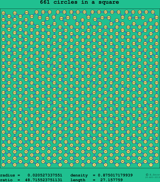 661 circles in a square