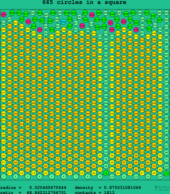 665 circles in a square