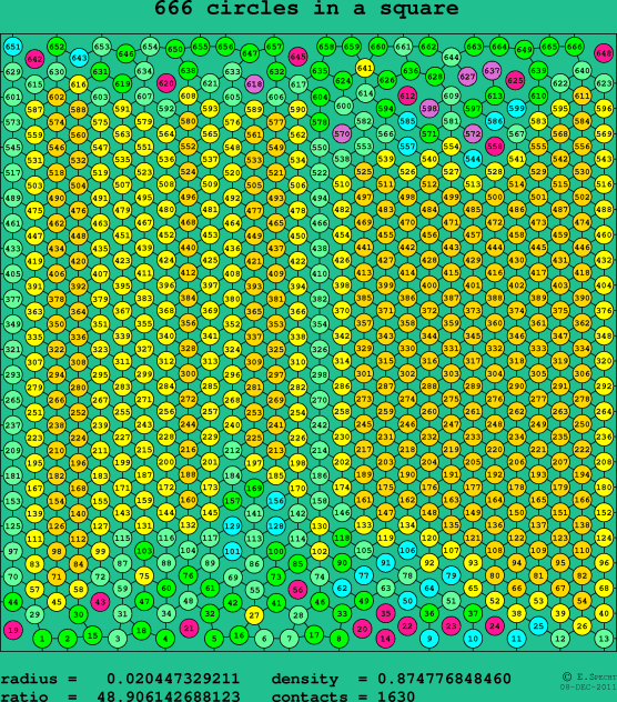 666 circles in a square