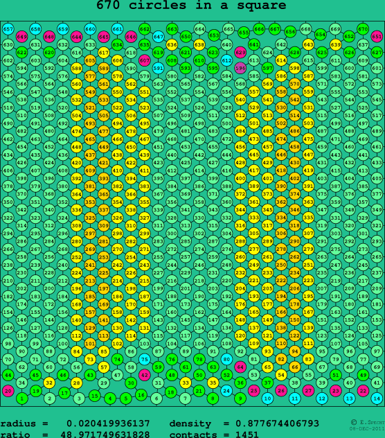 670 circles in a square
