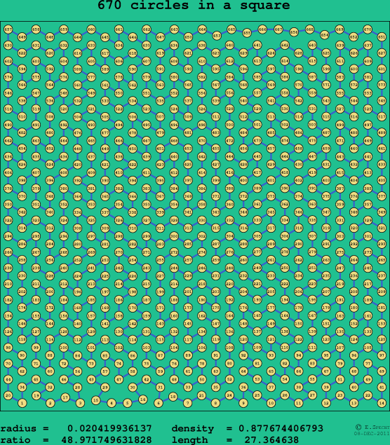 670 circles in a square