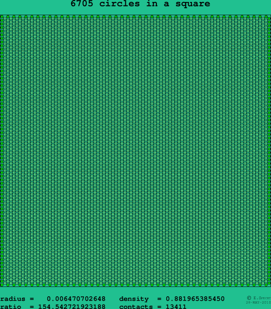 6705 circles in a square