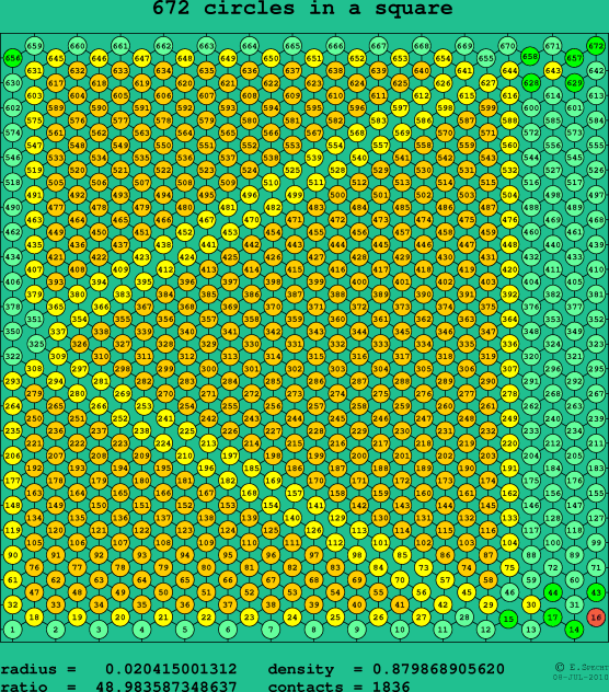 672 circles in a square