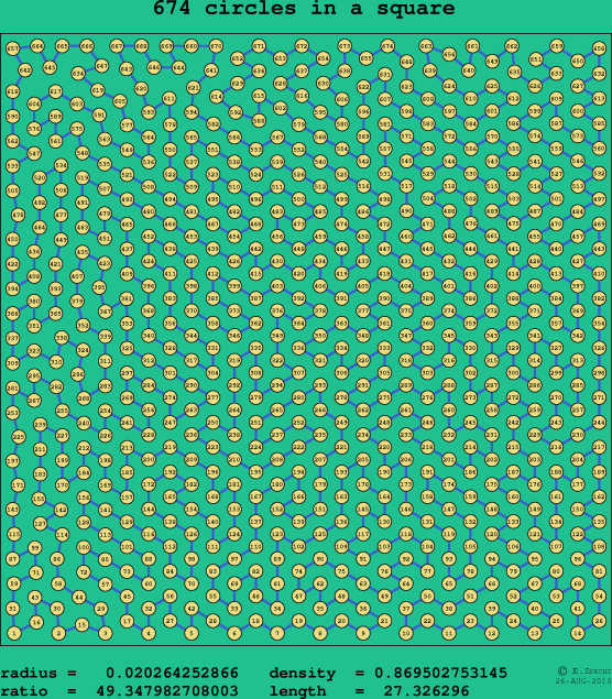 674 circles in a square