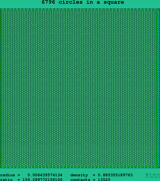 6796 circles in a square
