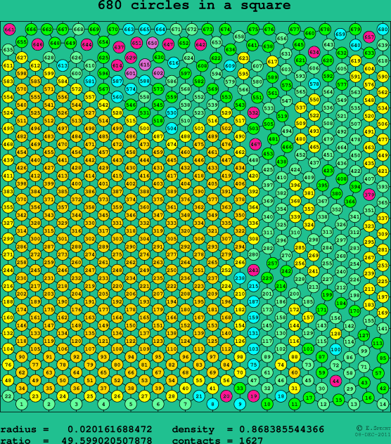 680 circles in a square