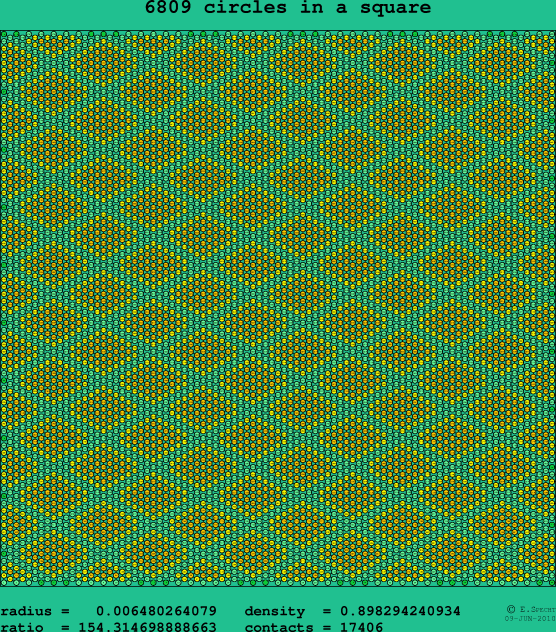 6809 circles in a square