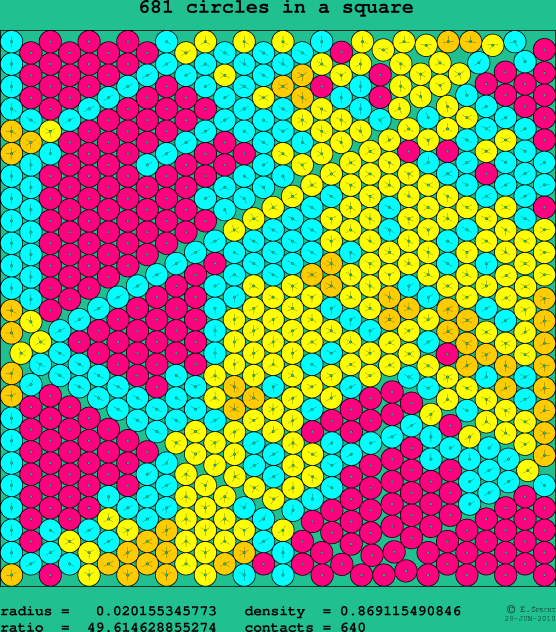 681 circles in a square