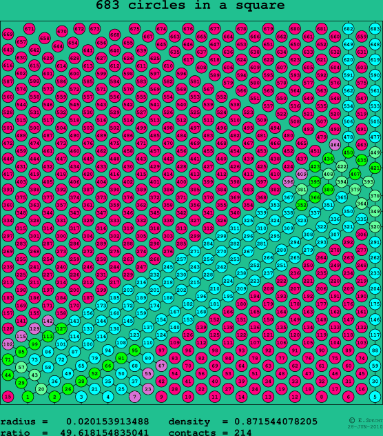 683 circles in a square