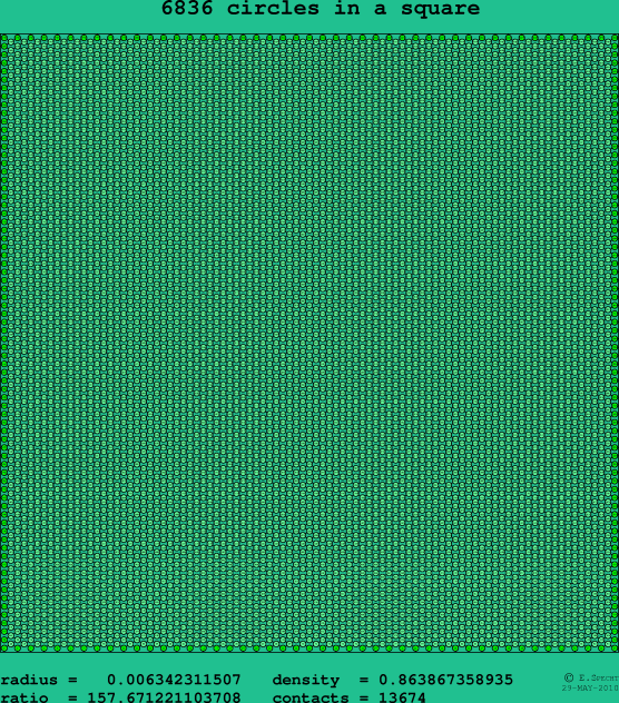 6836 circles in a square
